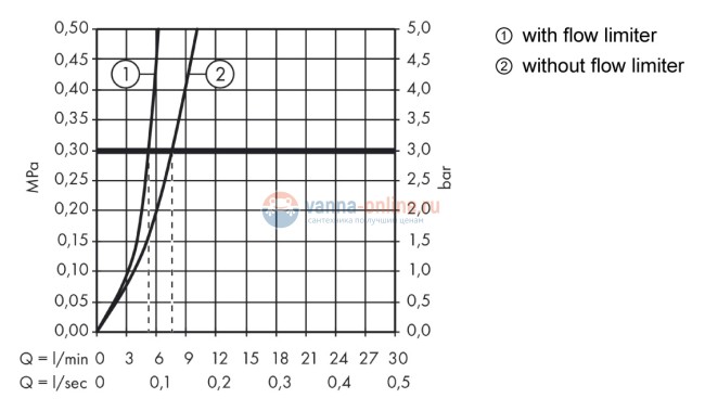 Смеситель Hansgrohe Logis 71070000 для раковины