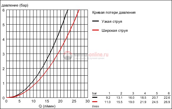 Верхний душ Grohe Relexa Plus Dual 28189000 Верхний душ Grohe Relexa Plus Dual 28189000